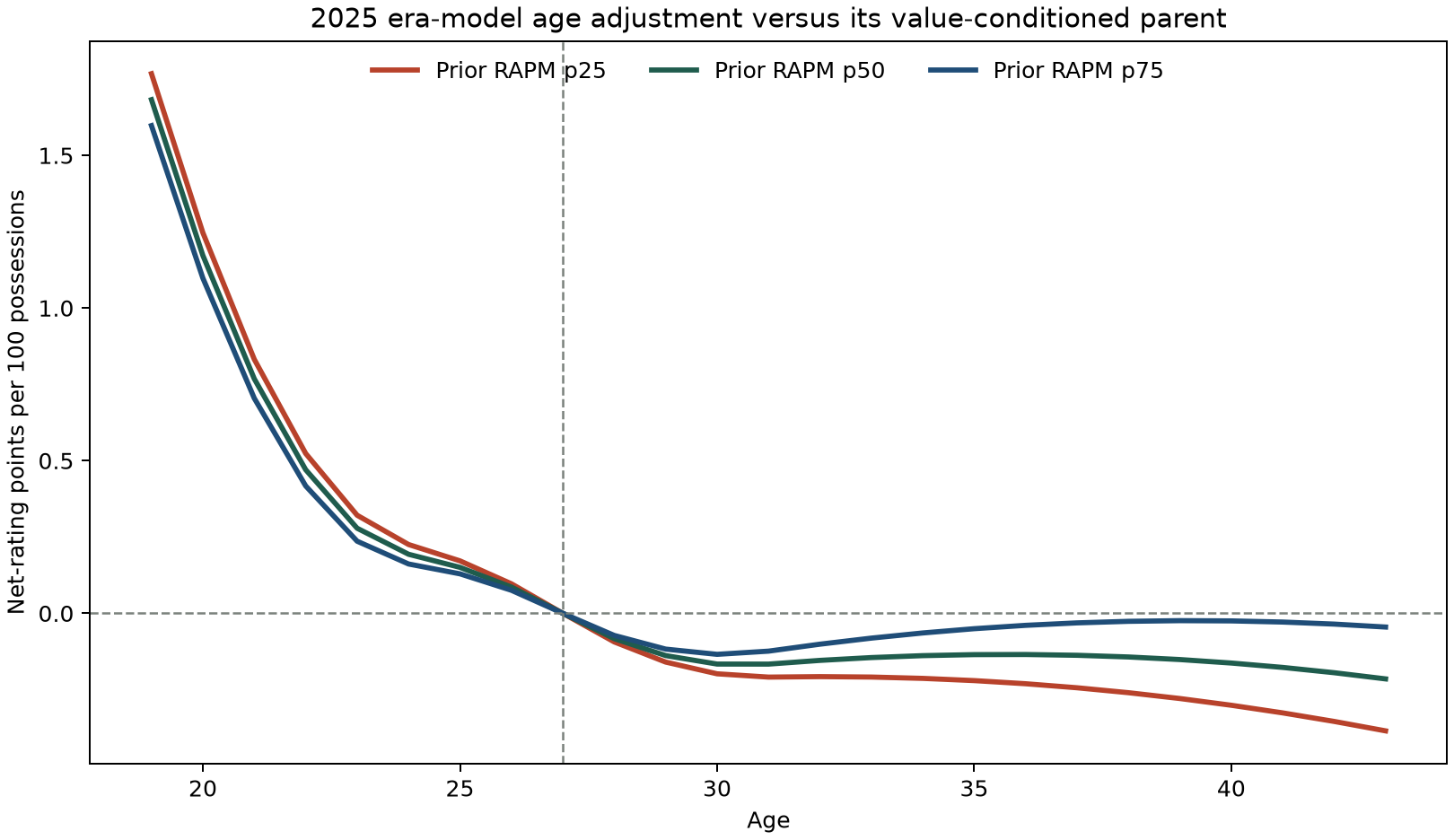 Era-conditioned curve delta