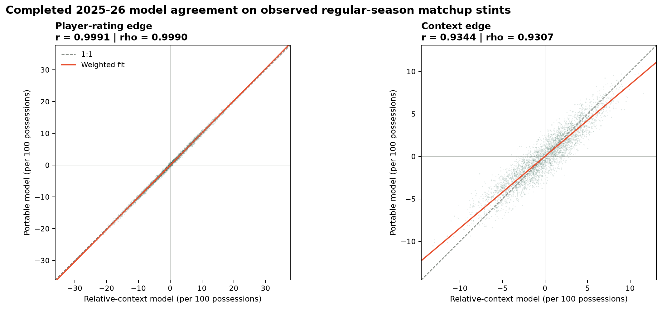 Portable and relative-context correlation plots