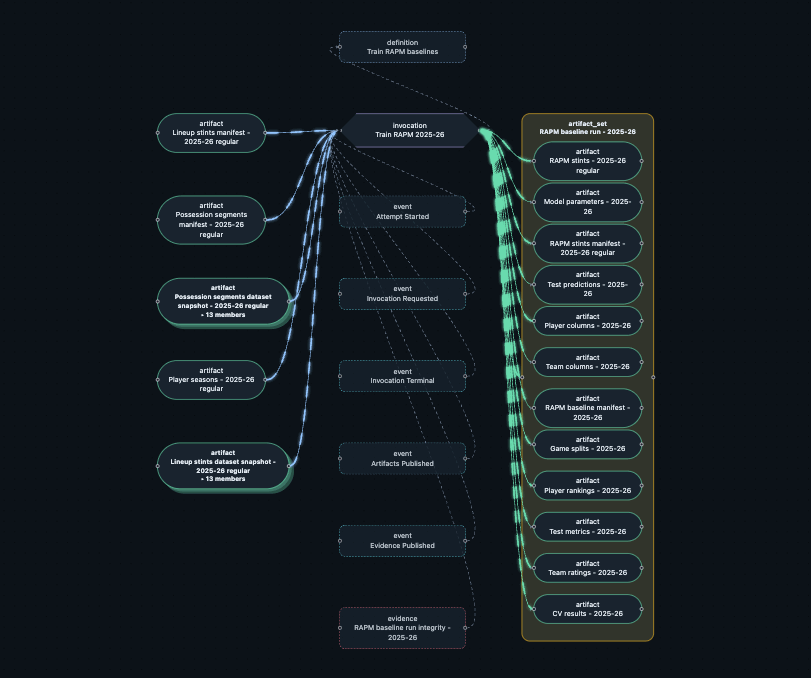 Animated Cyclops provenance flow for a 2025-26 RAPM baseline training execution